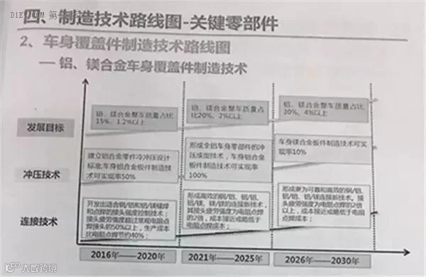 全面解读节能与新能源汽车技术路线图 看七大技术路线完整版