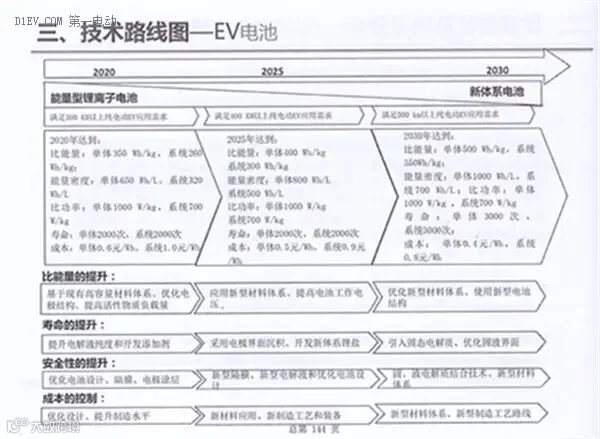 全面解读节能与新能源汽车技术路线图 看七大技术路线完整版