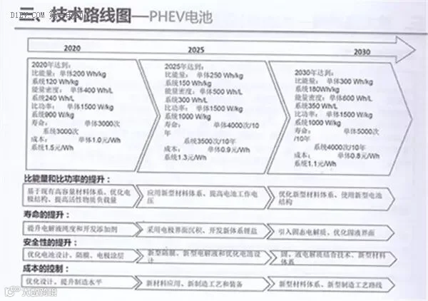 全面解读节能与新能源汽车技术路线图 看七大技术路线完整版