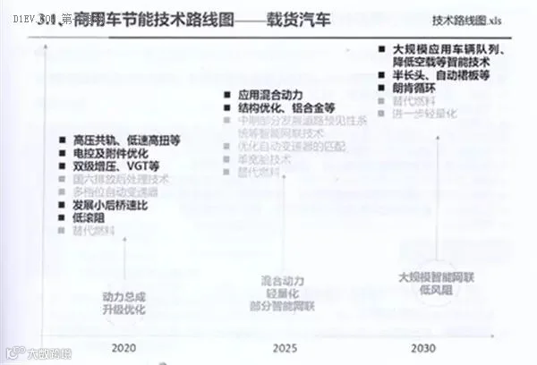 全面解读节能与新能源汽车技术路线图 看七大技术路线完整版