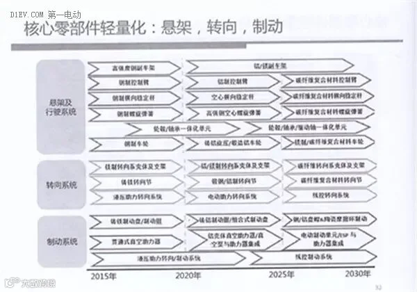 全面解读节能与新能源汽车技术路线图 看七大技术路线完整版