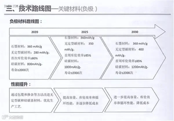 全面解读节能与新能源汽车技术路线图 看七大技术路线完整版