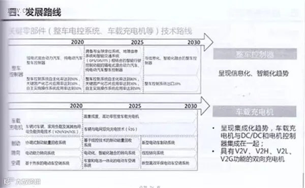 全面解读节能与新能源汽车技术路线图 看七大技术路线完整版