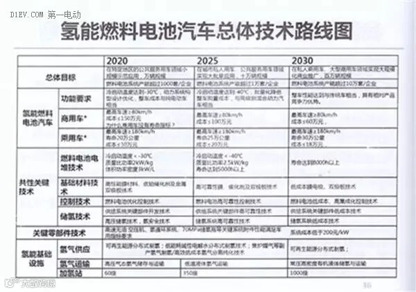 全面解读节能与新能源汽车技术路线图 看七大技术路线完整版