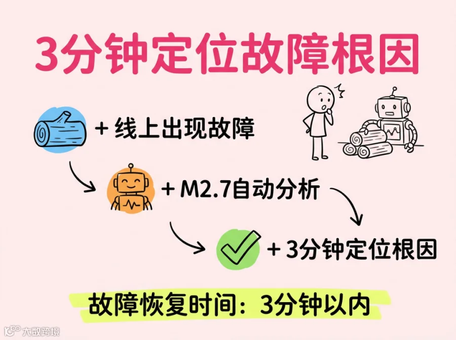 3分钟定位故障