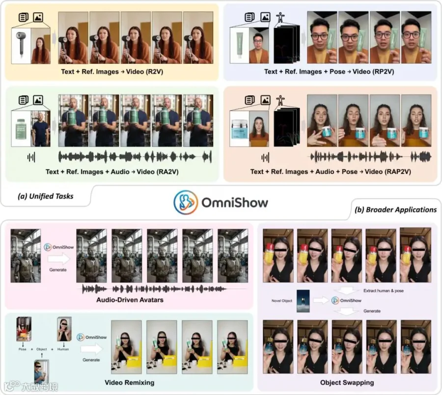 OmniShow 把多类条件收进同一框架，并延展出 audio-driven avatars、object swapping、video remixing 等玩法