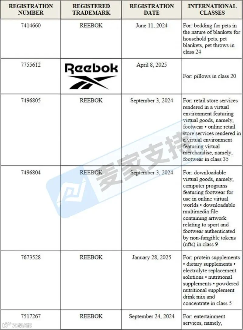 6-cv-07759,不止运动鞋!Reebok同步追责家纺宠物NFT多赛道全方位维权!"