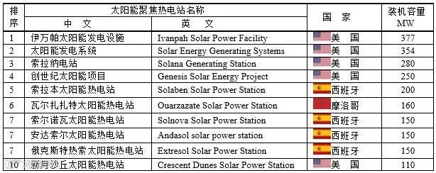 全球10大太阳能聚焦热电站.jpg