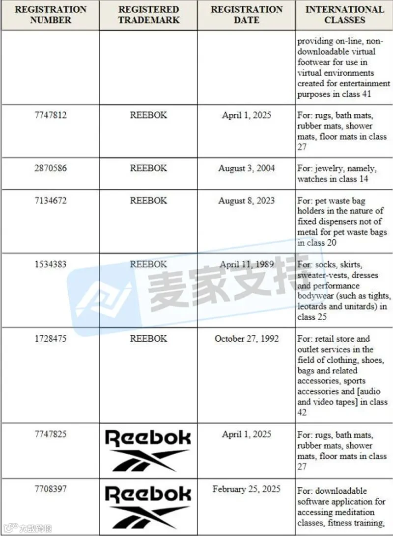 6-cv-07759,不止运动鞋!Reebok同步追责家纺宠物NFT多赛道全方位维权!"
