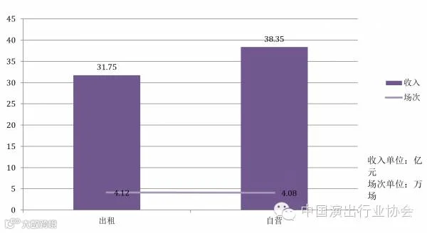 2014年国有、民营院团演出收入及场次对比图.png