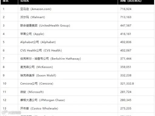 2026 财富美国 500 强前 20
