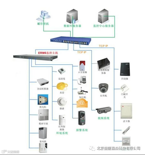 机房动力环境监控系统的设计内容及方法