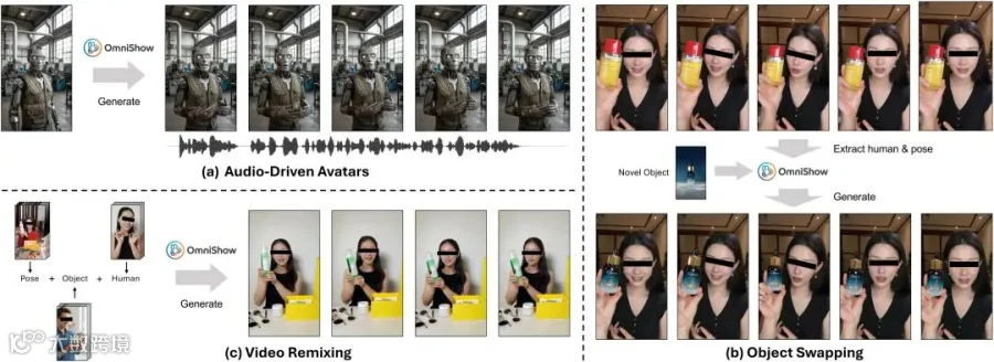 统一框架延展出 audio-driven avatars、object swapping、video remixing 等更广泛应用