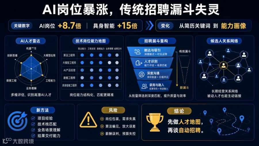 科技新闻：AI招聘与人才地图