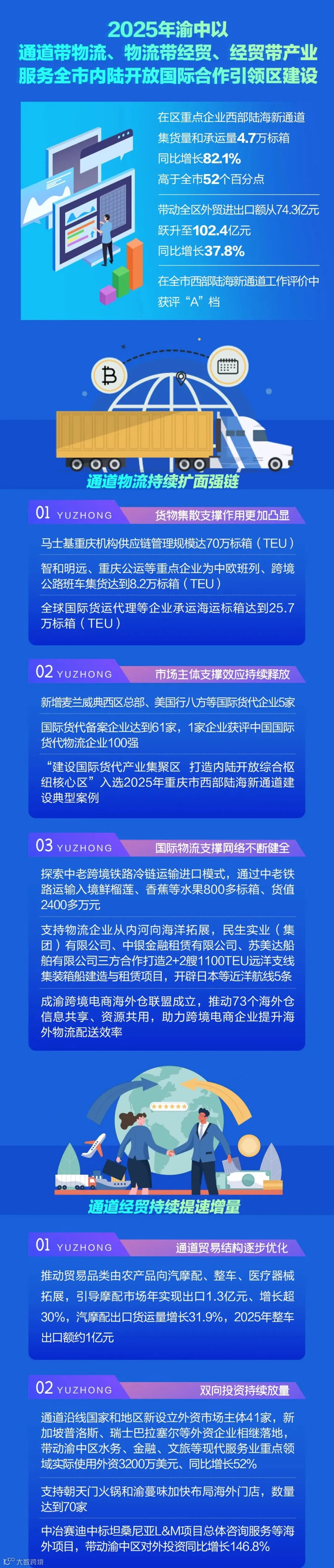 渝中区深度融入西部陆海新通道建设“成绩单”来了_02.jpg