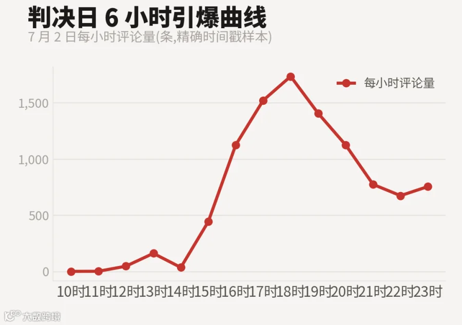 判决日6小时引爆曲线