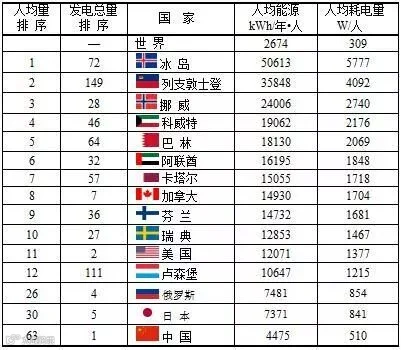 人均能源和电力消费量.jpg