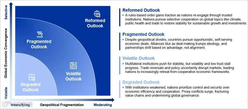 Four Plausible Outlooks: 2025 - 2027. Geopolitical Fragmentation (X axis): Reflects how nations cooperate or compete over diplomacy, trade, and global institutions. A multipolar world keeps the fragmentation high to moderate as nations weigh efficiency against sovereignty over critical supply chains and national priorities. Global Economic Convergence (Y axis): Measures whether economies align toward stable, synchronized growth or diverge due to volatility and policy asymmetries. Ongoing shifts towards national policies such as the CHIPS Act signal an accelerating shift toward economic self-reliance and recalibrated global supply chains.