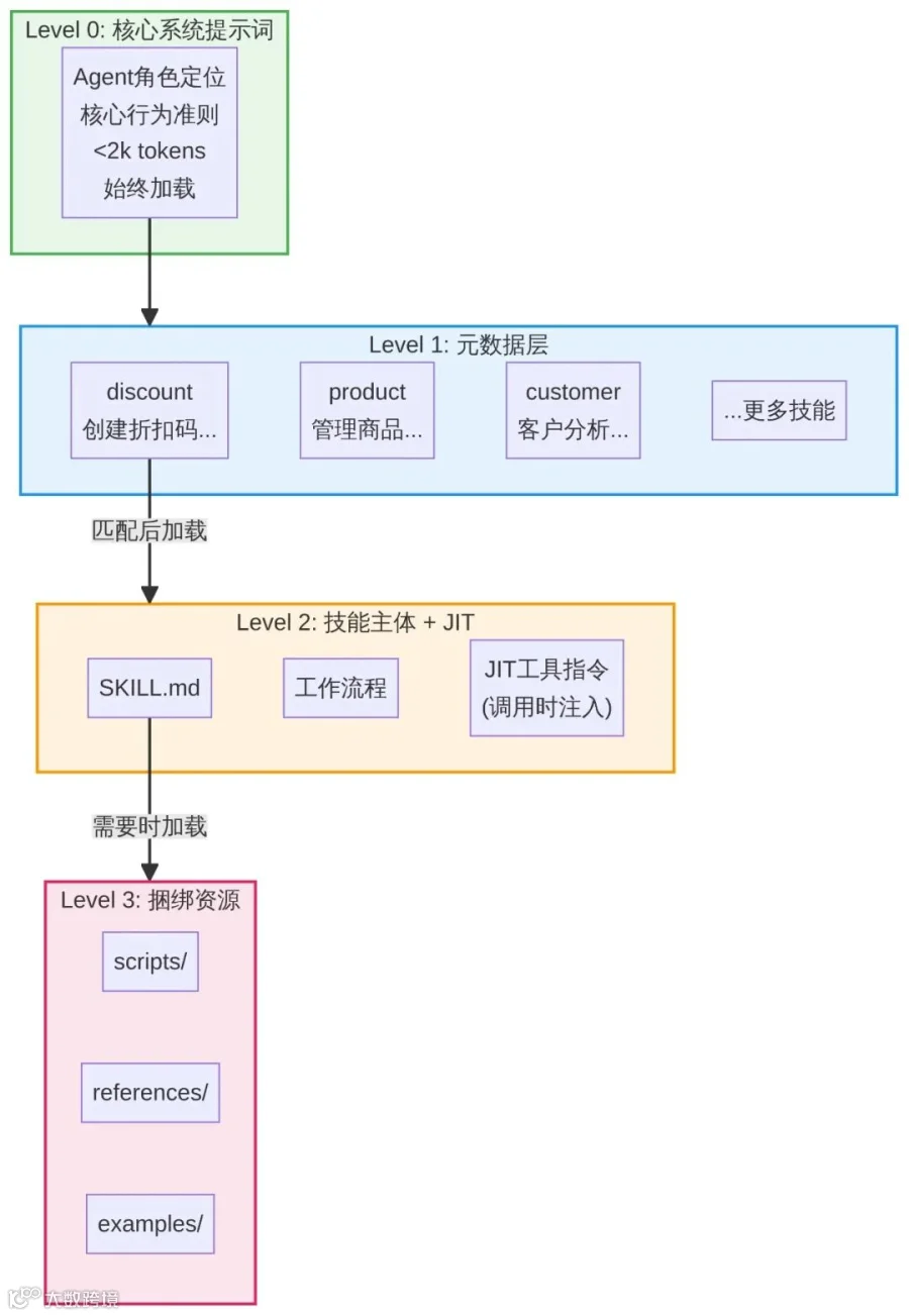 融合架构图