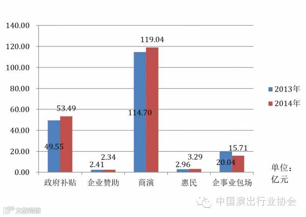 2013 2014年文艺表演团体收入情况对比.png