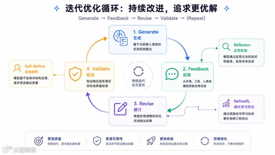 自反馈循环