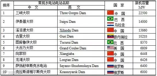 全球十大常规水电站电站.jpg