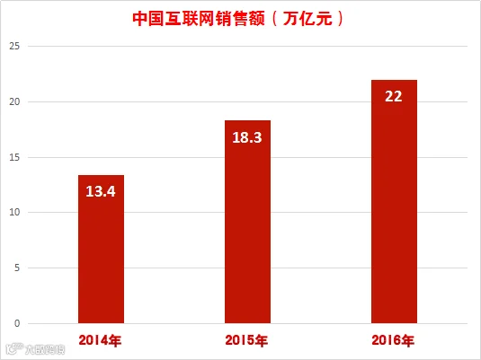 互联网销售额.png