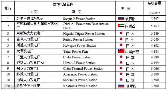 全球十大燃气电站.jpg