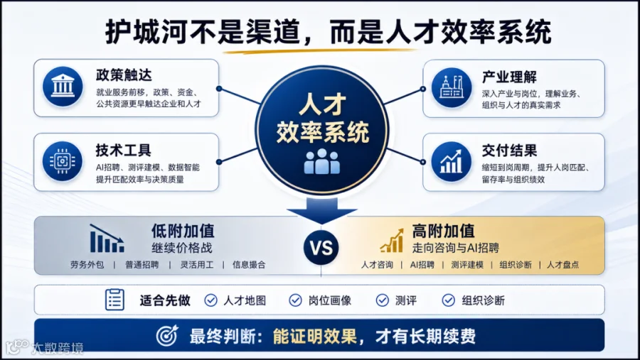 结论：护城河是人才效率系统