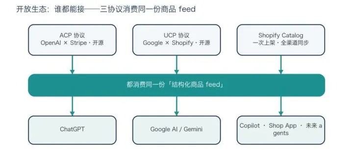 DTC品牌跨境电商的未来，Agentic Commerce