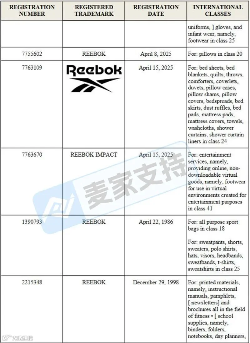 6-cv-07759,不止运动鞋!Reebok同步追责家纺宠物NFT多赛道全方位维权!"