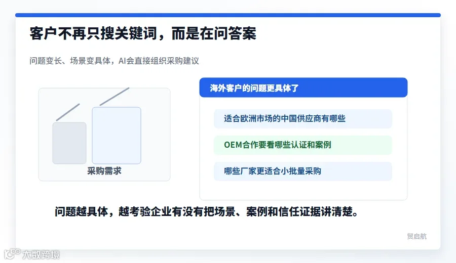 海外客户从搜索关键词到问AI答案的场景图