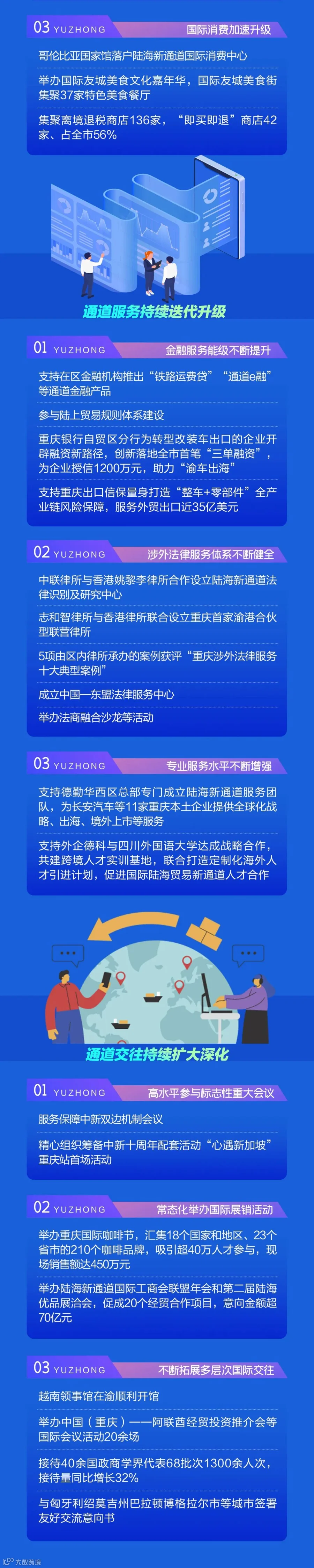 渝中区深度融入西部陆海新通道建设“成绩单”来了_03.jpg