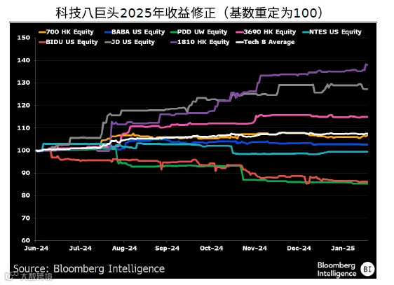 中国科技八巨头股市表现