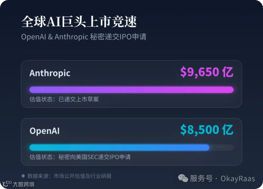 【6.8 OpenAI递交IPO材料，两大AI独角兽开启上市竞赛】OpenAI秘