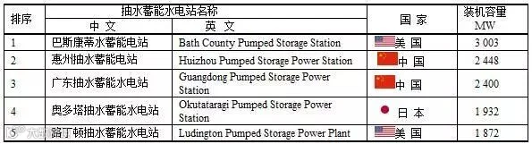 全球十大抽水蓄能电站.jpg