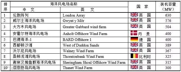 全球十大海洋风电场.jpg