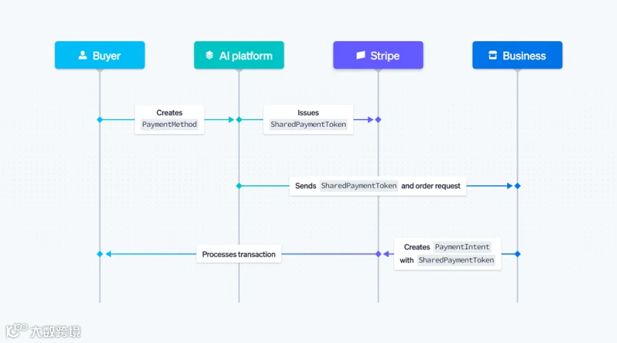 Blog > Introducing our agentic commerce solutions > Image 1