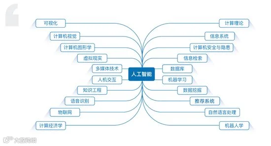 近十年人工智能21个子领域高引学者
