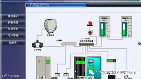 机房动力环境监控系统的设计内容及方法