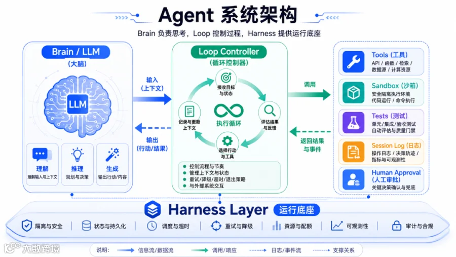 Harness 与 Loop 的关系
