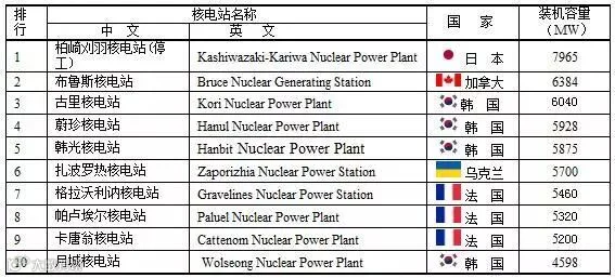 全球最大的前十座核电站.jpg