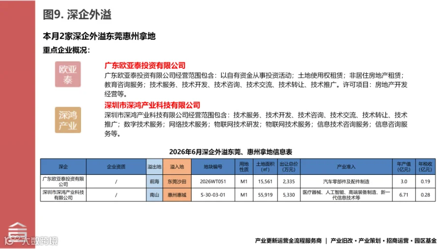 20260702十图看深莞惠2026年6月产业用地成交_09.png