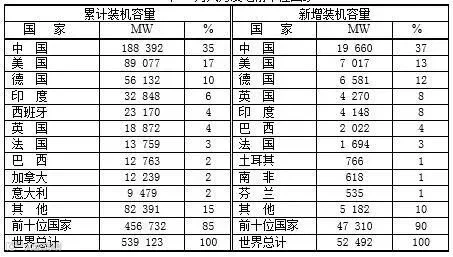 2017年12月风力发电前十位国家.jpg