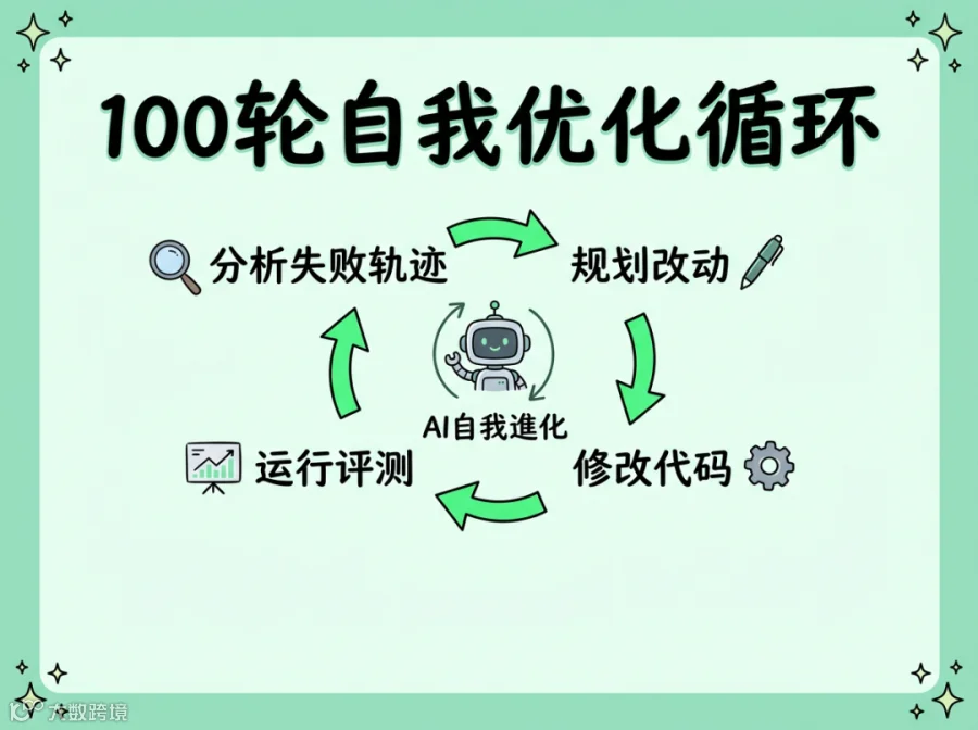 100轮自我优化循环