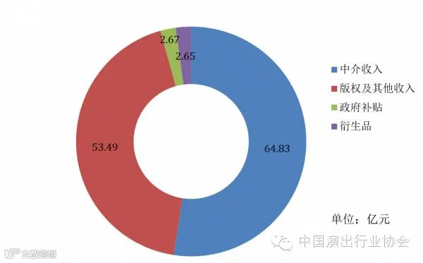 演出经纪机构总收入构成比例.png