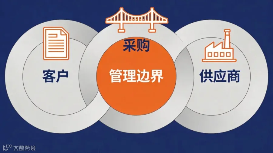客户-采购-供应商三环管理边界