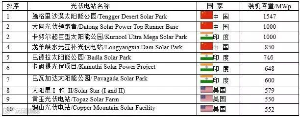 2017年世界上最大的光伏电站.jpg