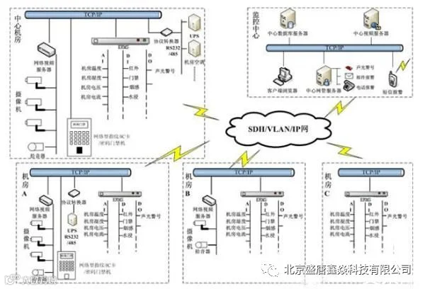 机房动力环境监控系统的设计内容及方法