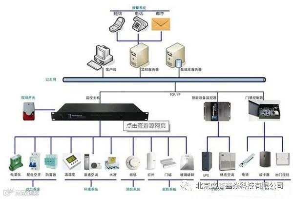 机房动力环境监控系统的设计内容及方法